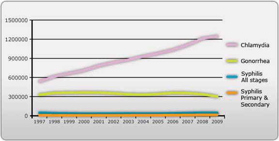 Cases of STDs reported by state health departments