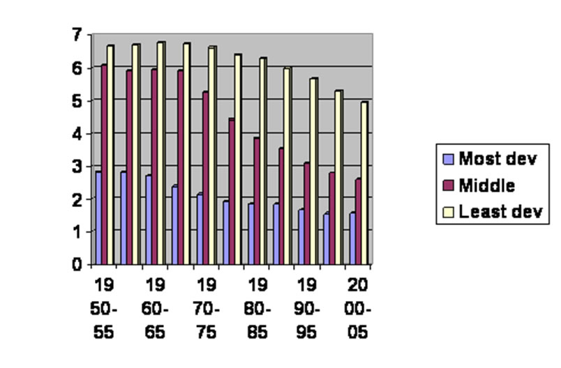 http://nobabies.net/UN%20triple%20graph.jpg