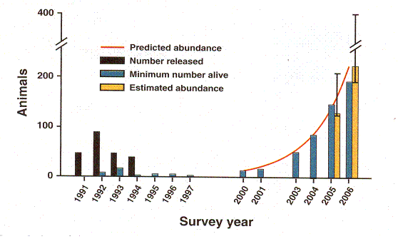 Ferret Growth Chart