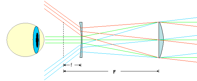 Optical Diagram: Objective Lens with Negative Eyepiece